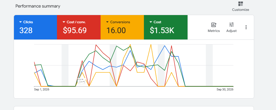 Google Ads results for a Canadian bathroom renovation company: 328 clicks, $95.69 cost per conversion, 16 conversions and $1.53K cost from September 1 to September 30, 2026