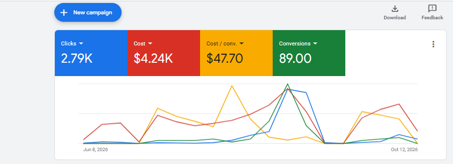 Google Ads results for a home services account: 2.79K clicks, $4.24K cost, $47.70 cost per conversion and 89 conversions from June 8 to October 12, 2026